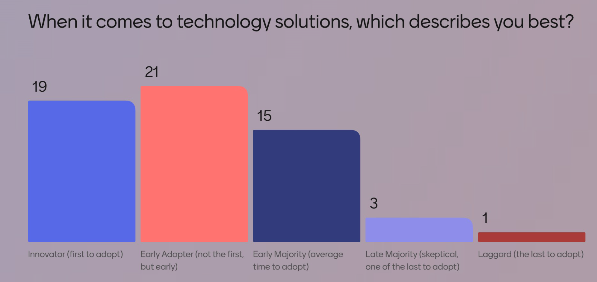 W3LL at AIM 2025 - Survey Results